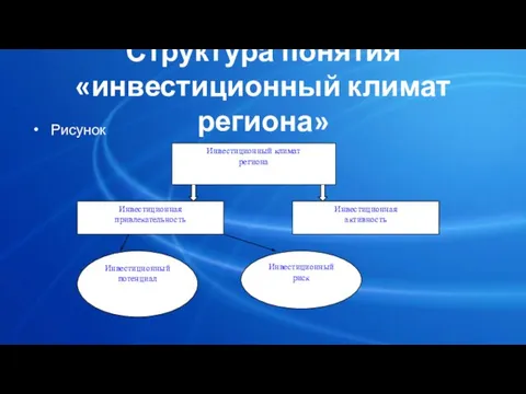 Структура понятия «инвестиционный климат региона» Рисунок