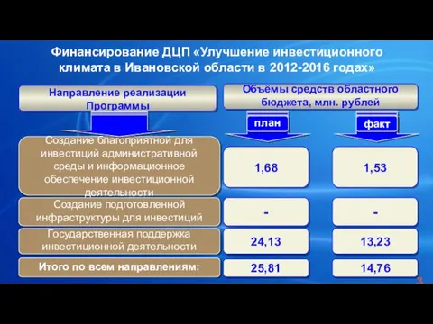 Финансирование ДЦП «Улучшение инвестиционного климата в Ивановской области в 2012-2016 годах»