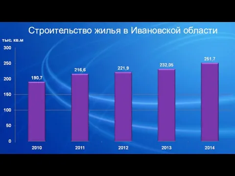 Строительство жилья в Ивановской области тыс. кв.м