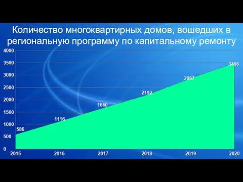 Количество многоквартирных домов, вошедших в региональную программу по капитальному ремонту