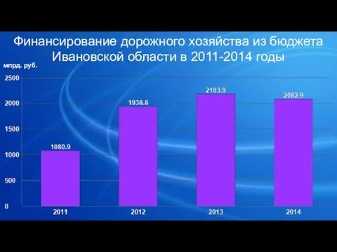 Финансирование дорожного хозяйства из бюджета Ивановской области в 2011-2014 годы млрд. руб.