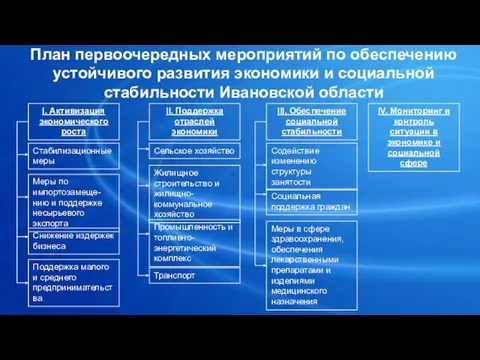 I. Активизация экономического роста Меры по импортозамеще- нию и поддержке несырьевого