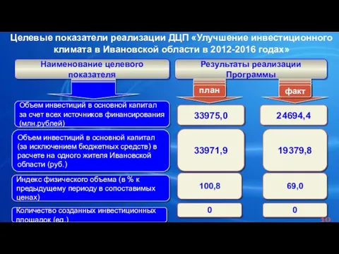 Целевые показатели реализации ДЦП «Улучшение инвестиционного климата в Ивановской области в