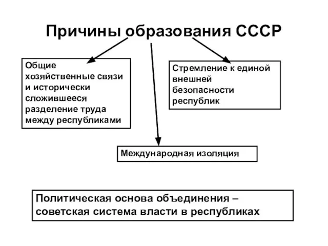 Причины образования СССР Общие хозяйственные связи и исторически сложившееся разделение труда