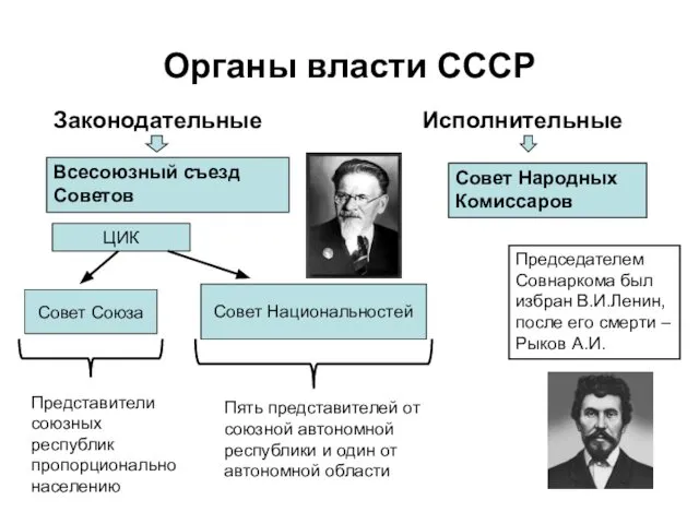 Органы власти СССР Законодательные Исполнительные Всесоюзный съезд Советов ЦИК Совет Союза