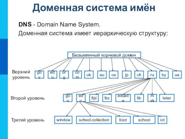 Доменная система имён Безымянный корневой домен Верхний уровень Второй уровень Третий