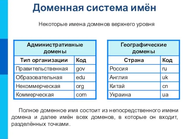 Доменная система имён Полное доменное имя состоит из непосредственного имени домена