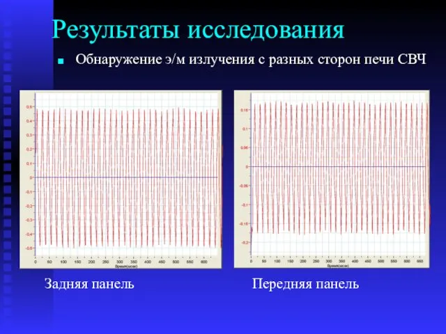 Результаты исследования Обнаружение э/м излучения с разных сторон печи СВЧ Задняя панель Передняя панель