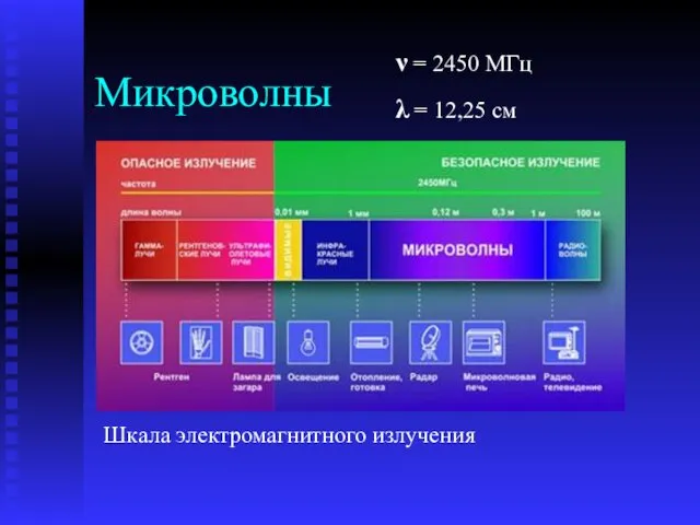 Микроволны Шкала электромагнитного излучения ν = 2450 МГц λ = 12,25 см