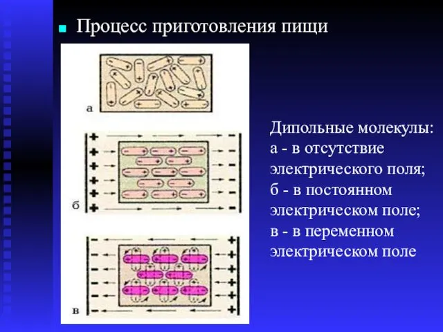 Дипольные молекулы: а - в отсутствие электрического поля; б - в