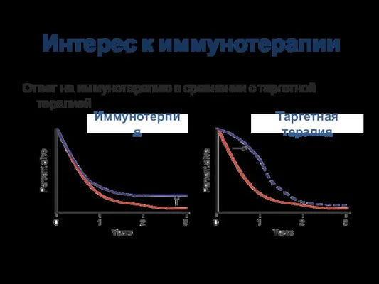 Интерес к иммунотерапии Ответ на иммунотерапию в сравнении с таргетной терапией