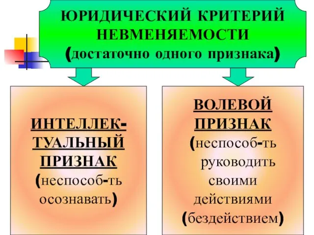 ЮРИДИЧЕСКИЙ КРИТЕРИЙ НЕВМЕНЯЕМОСТИ (достаточно одного признака) ИНТЕЛЛЕК- ТУАЛЬНЫЙ ПРИЗНАК (неспособ-ть осознавать)