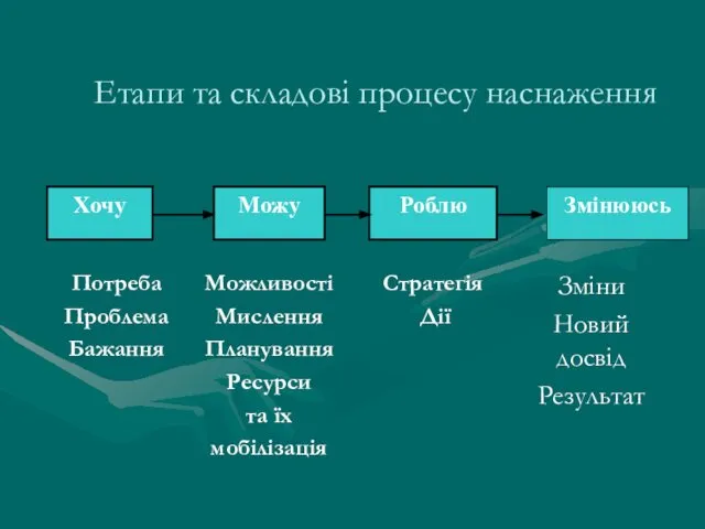 Етапи та складові процесу наснаження Хочу Можу Роблю Змінююсь