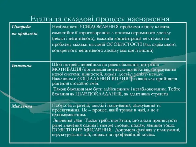 Етапи та складові процесу наснаження