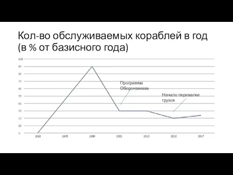 Кол-во обслуживаемых кораблей в год (в % от базисного года) Программа Оборонзаказа Начало перевалки грузов