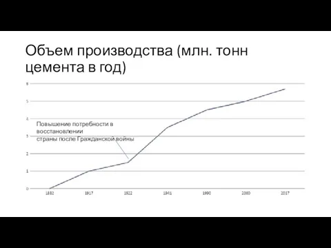 Объем производства (млн. тонн цемента в год) Повышение потребности в восстановлении страны после Гражданской войны