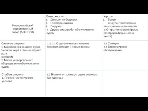 Новороссийский судоремонтный завод (АО НСРЗ) Возможности: Дотации из бюджета Гособоронзаказы Выручка