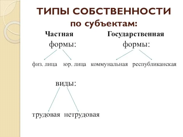 ТИПЫ СОБСТВЕННОСТИ по субъектам: Частная Государственная формы: формы: физ. лица юр.