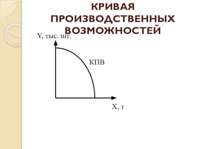 КРИВАЯ ПРОИЗВОДСТВЕННЫХ ВОЗМОЖНОСТЕЙ Y, тыс. шт. КПВ X, т