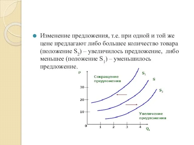 Изменение предложения, т.е. при одной и той же цене предлагают либо