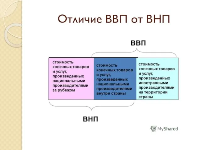 Отличие ВВП от ВНП