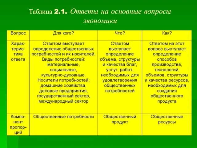 Таблица 2.1. Ответы на основные вопросы экономики