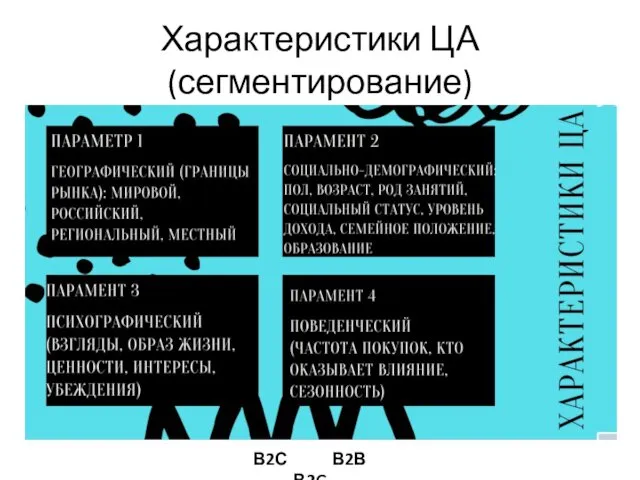 Характеристики ЦА (сегментирование) В2С В2В В2G