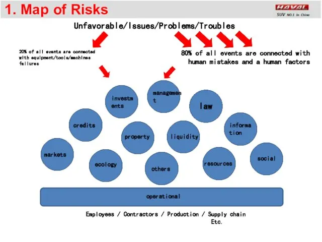 1. Map of Risks law ecology social resources informa tion liquidity