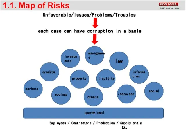 1.1. Map of Risks law ecology social resources informa tion liquidity