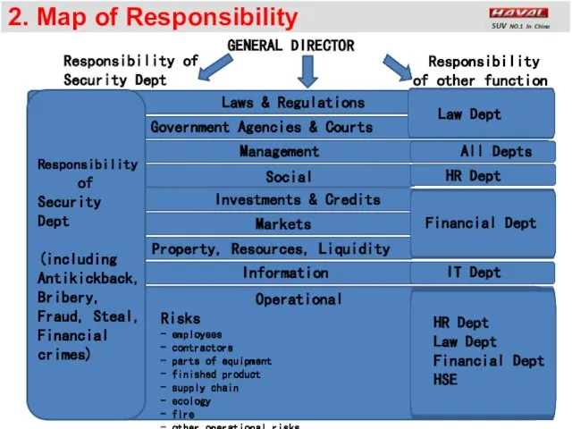 2. Map of Responsibility Responsibility of Security Dept Government Agencies &