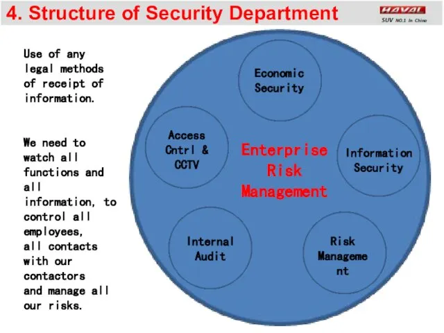 4. Structure of Security Department Economic Security Access Cntrl & CCTV