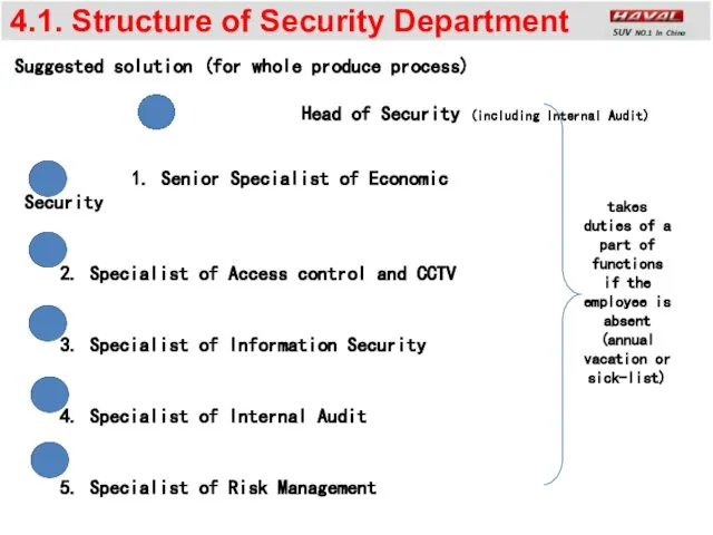 4.1. Structure of Security Department Suggested solution (for whole produce process)