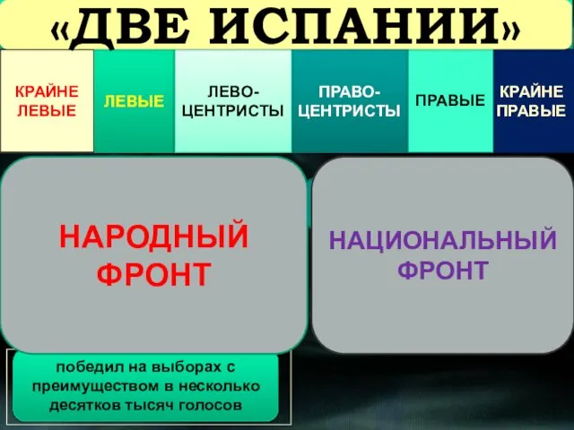 КРАЙНЕ ЛЕВЫЕ ЛЕВЫЕ ПРАВО-ЦЕНТРИСТЫ КРАЙНЕ ПРАВЫЕ ЛЕВО-ЦЕНТРИСТЫ ПРАВЫЕ Выборы 1936 г.