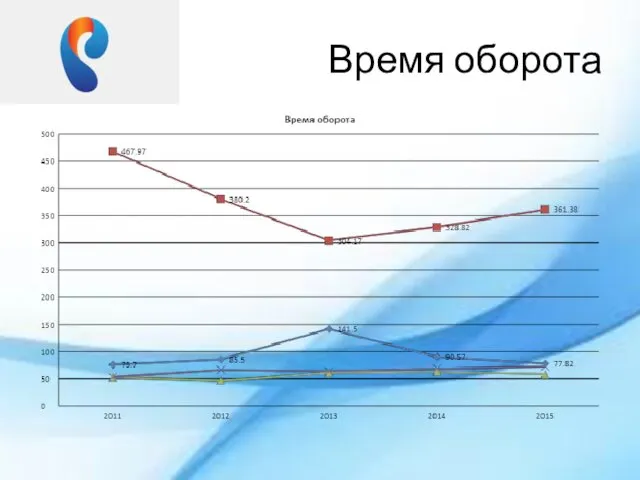 Время оборота