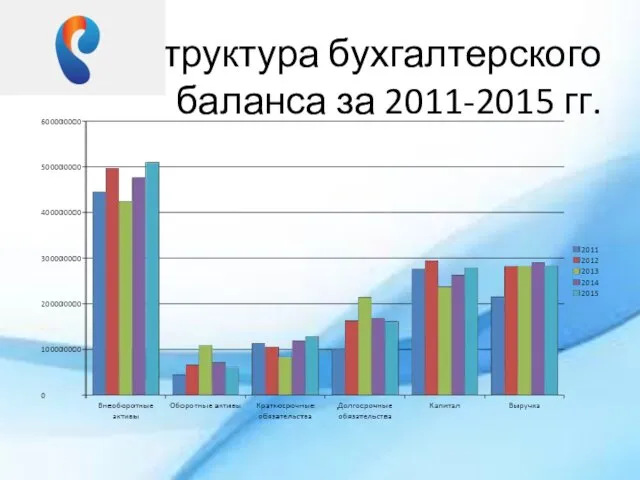 Структура бухгалтерского баланса за 2011-2015 гг.