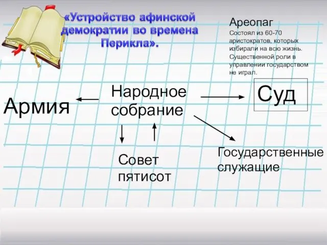 Народное собрание Армия Суд Совет пятисот Государственные служащие Ареопаг Состоял из