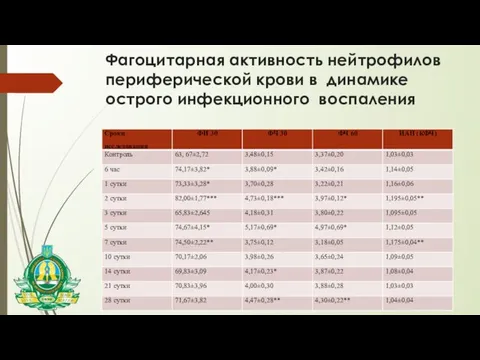 Фагоцитарная активность нейтрофилов периферической крови в динамике острого инфекционного воспаления