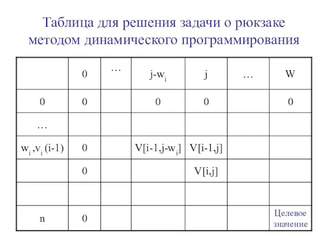 Таблица для решения задачи о рюкзаке методом динамического программирования