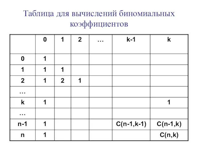 Таблица для вычислений биномиальных коэффициентов
