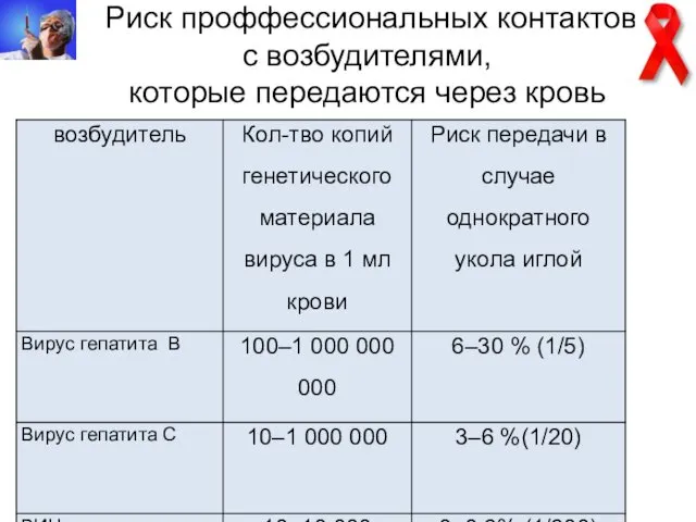 Риск проффессиональных контактов с возбудителями, которые передаются через кровь