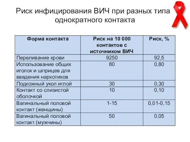 Риск инфицирования ВИЧ при разных типах однократного контакта