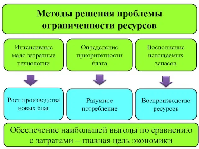 Методы решения проблемы ограниченности ресурсов Интенсивные мало затратные технологии Рост производства