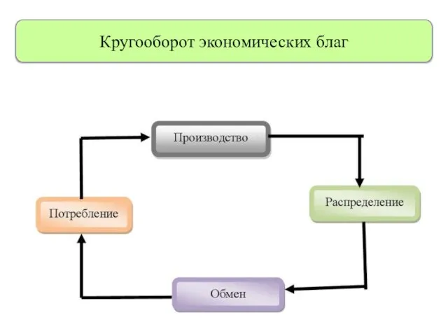 Кругооборот экономических благ