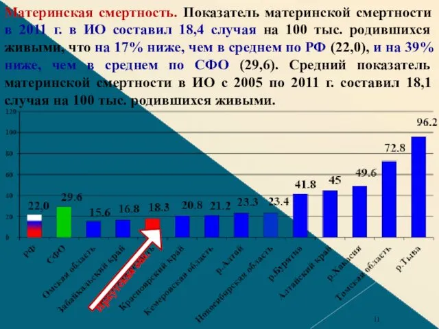 Материнская смертность. Показатель материнской смертности в 2011 г. в ИО составил