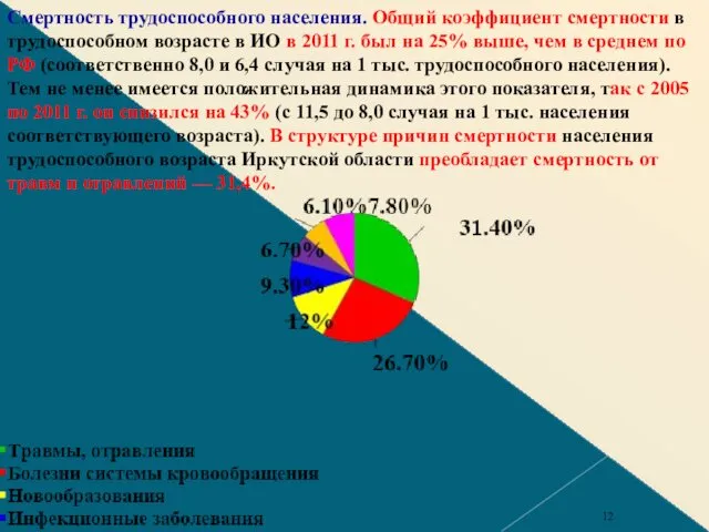 Смертность трудоспособного населения. Общий коэффициент смертности в трудоспособном возрасте в ИО