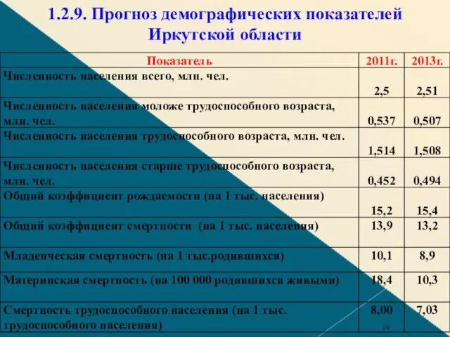 1.2.9. Прогноз демографических показателей Иркутской области