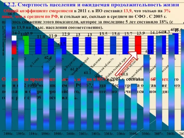 1.2.2. Смертность населения и ожидаемая продолжительность жизни Общий коэффициент смертности в