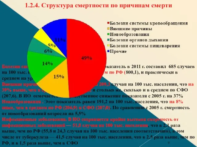 1.2.4. Структура смертности по причинам смерти Болезни системы кровообращения. Данный показатель