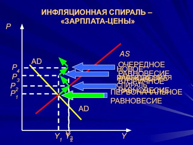 P1 P Y1 Y ПЕРВОНАЧАЛЬНОЕ РАВНОВЕСИЕ ВТОРИЧНОЕ РАВНОВЕСИЕ НОВОЕ РАВНОВЕСИЕ ОЧЕРЕДНОЕ