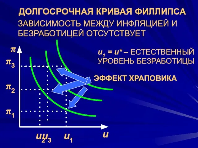 ЗАВИСИМОСТЬ МЕЖДУ ИНФЛЯЦИЕЙ И БЕЗРАБОТИЦЕЙ ОТСУТСТВУЕТ ДОЛГОСРОЧНАЯ КРИВАЯ ФИЛЛИПСА π u